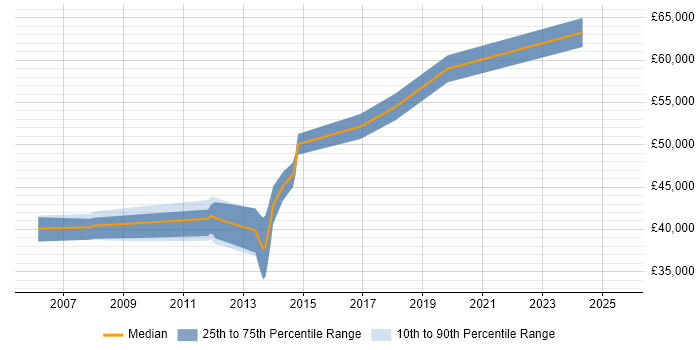 Salary distribution trend for jobs in Barnet citing Data Warehouse Salary distribution trend for jobs in Barnet citing Data Warehouse