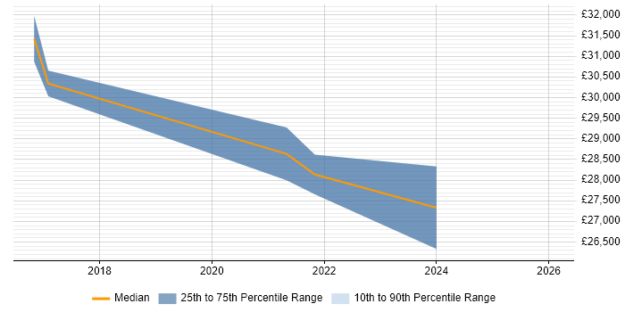 Salary distribution trend for jobs in Barnet citing DBS Check