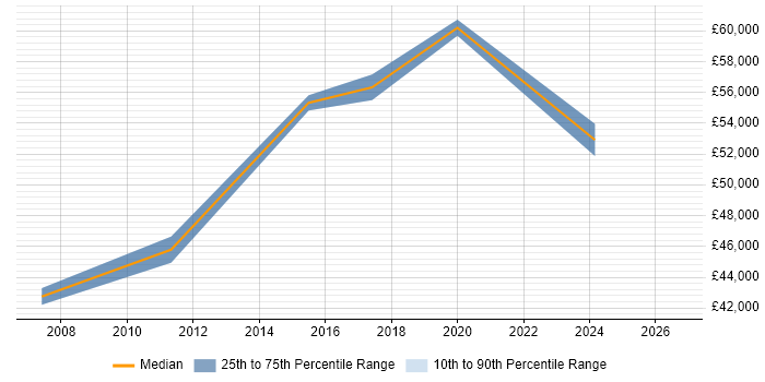 Salary distribution trend for Delivery Manager job vacancies in Barnet