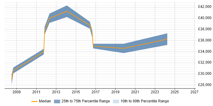 Salary distribution trend for jobs in Barnet citing Dell
