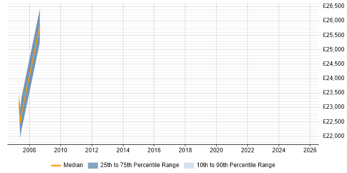 Salary distribution trend for Desktop Analyst job vacancies in Barnet