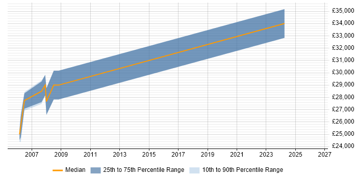 Salary distribution trend for Desktop Engineer job vacancies in Barnet