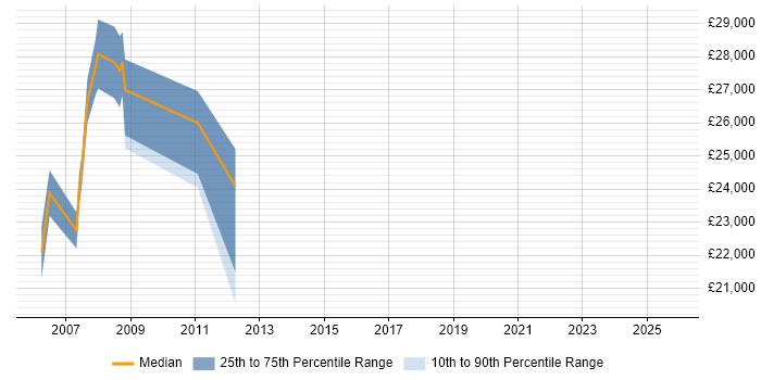 Salary distribution trend for Desktop Support job vacancies in Barnet