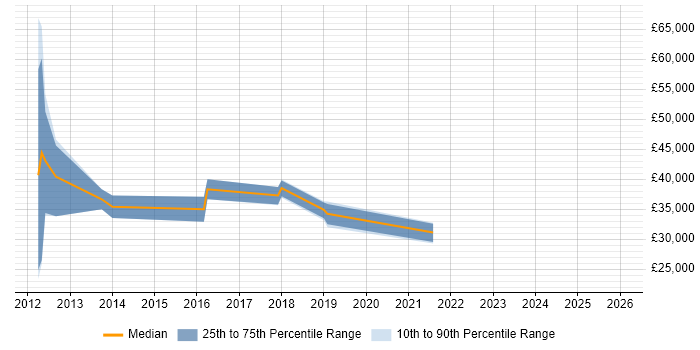 Salary distribution trend for jobs in Barnet citing Digital Marketing