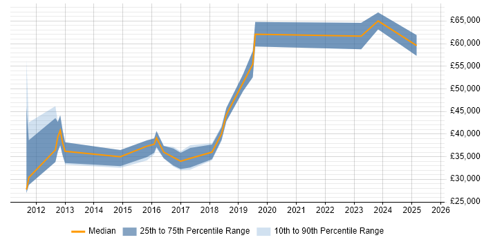 Salary distribution trend for jobs in Barnet citing Disaster Recovery Salary distribution trend for jobs in Barnet citing Disaster Recovery