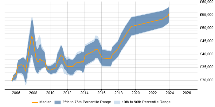 Salary distribution trend for .NET Developer job vacancies in Barnet
