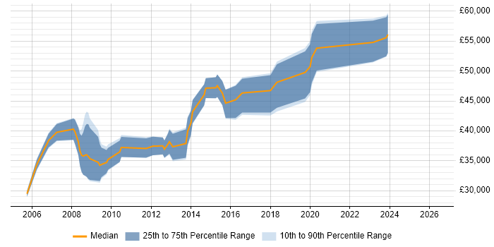Salary distribution trend for jobs in Barnet citing .NET Framework