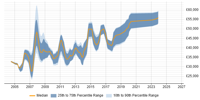 Salary distribution trend for jobs in Barnet citing .NET