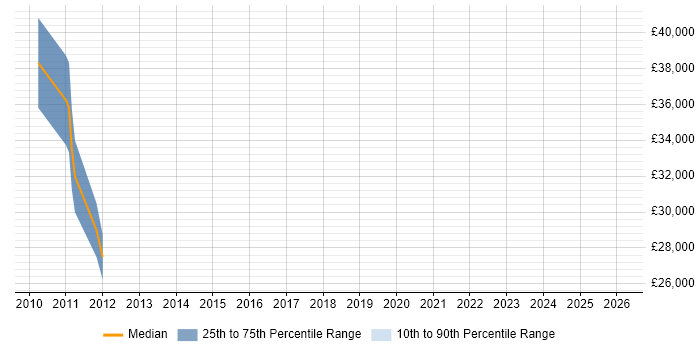 Salary distribution trend for jobs in Barnet citing Drupal