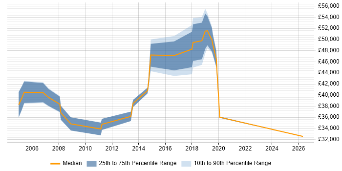 Salary distribution trend for jobs in Edgware citing Finance