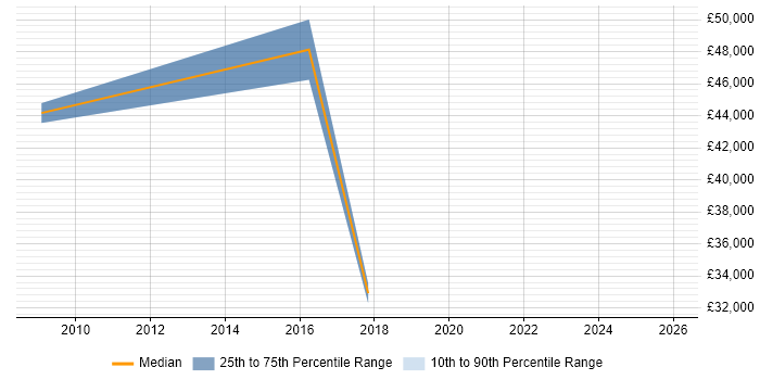 Salary distribution trend for jobs in Edgware citing Games