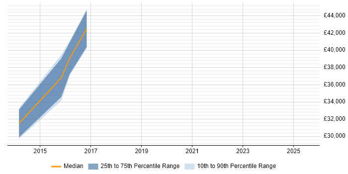 Salary distribution trend for jobs in Edgware citing Incident Management