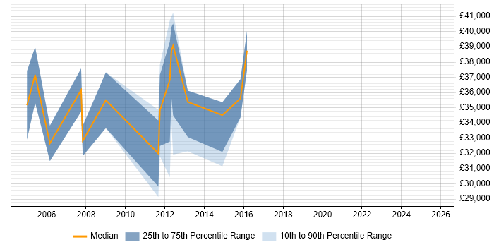 Salary distribution trend for jobs in Edgware citing Internet