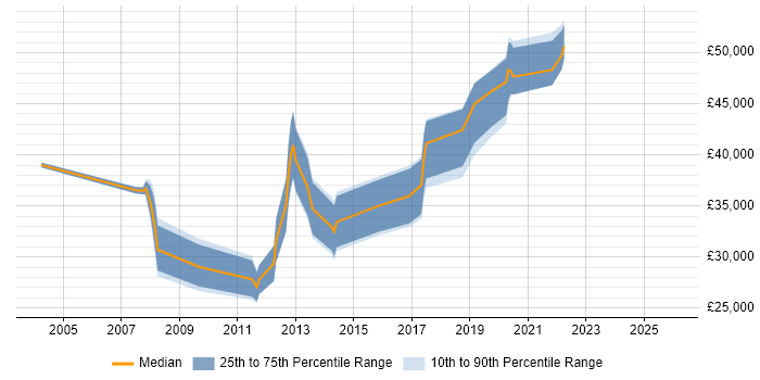 Salary distribution trend for jobs in Edgware citing Microsoft
