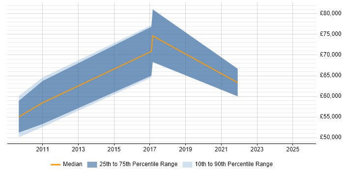 Salary distribution trend for jobs in Edgware citing Test Automation