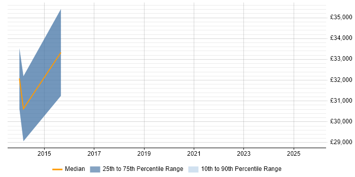 Salary distribution trend for jobs in Edgware citing User Experience