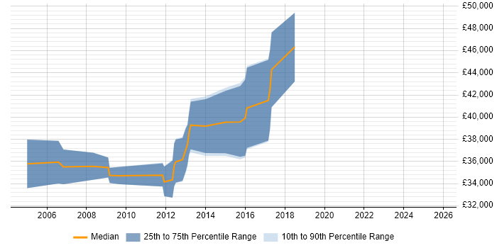 Salary distribution trend for jobs in Edgware citing Web Development