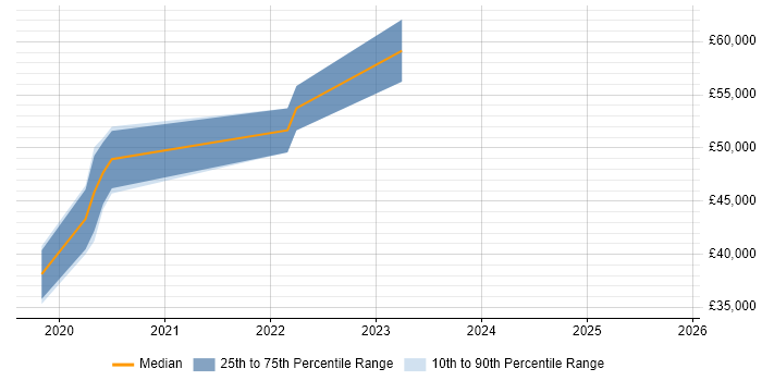 Salary distribution trend for jobs in Barnet citing Entra ID