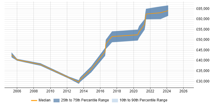 Salary distribution trend for jobs in Barnet citing ERP