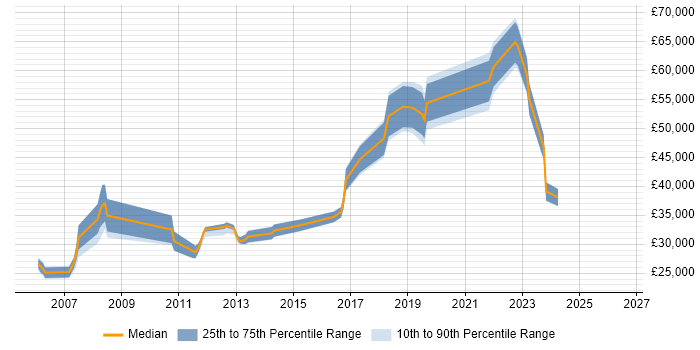 Salary distribution trend for jobs in Barnet citing Firewall