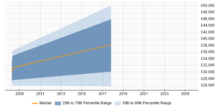 Salary distribution trend for jobs in Barnet citing Firmware Salary distribution trend for jobs in Barnet citing Firmware