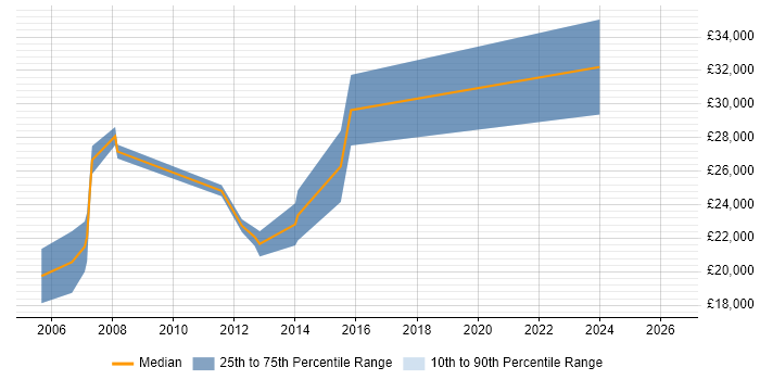 Salary distribution trend for Graduate job vacancies in Barnet