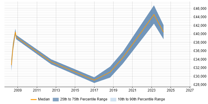 Salary distribution trend for jobs in Hendon citing Active Directory