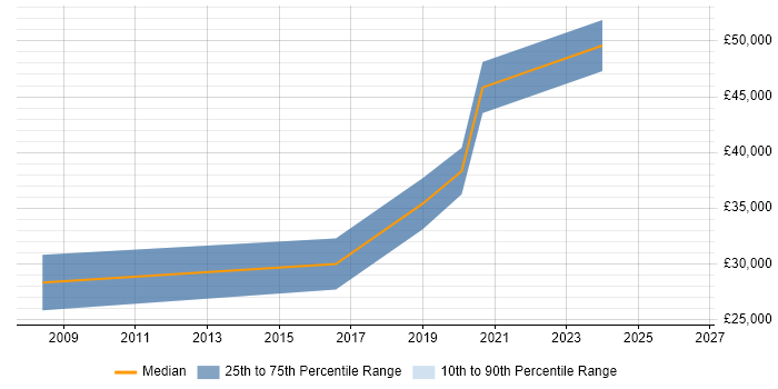 Salary distribution trend for Applications Support job vacancies in Hendon