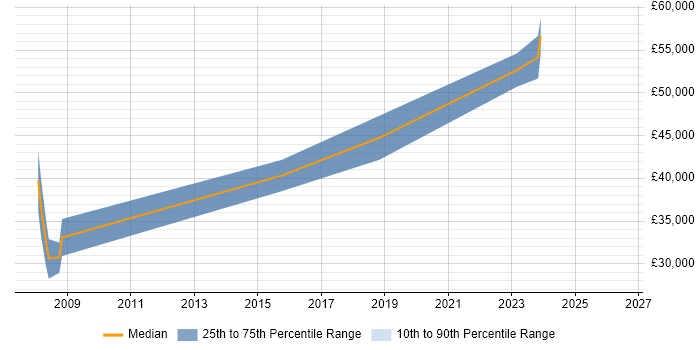 Salary distribution trend for jobs in Hendon citing ASP.NET