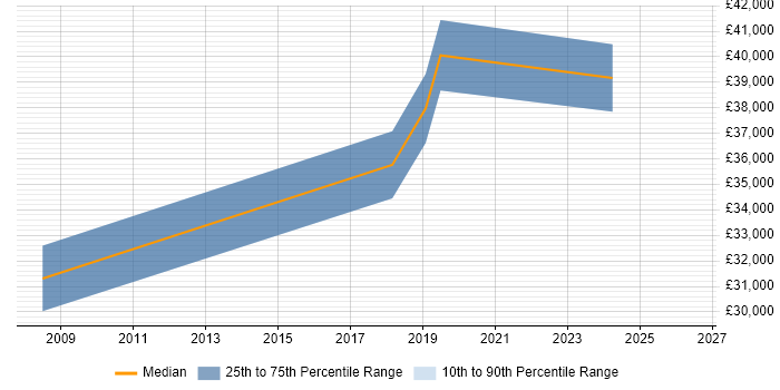 Salary distribution trend for jobs in Hendon citing Cisco