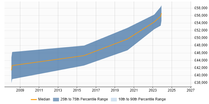 Salary distribution trend for C# Developer job vacancies in Hendon