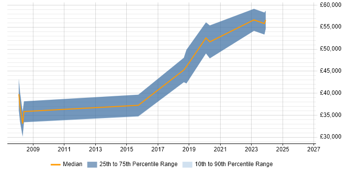 Salary distribution trend for jobs in Hendon citing C#