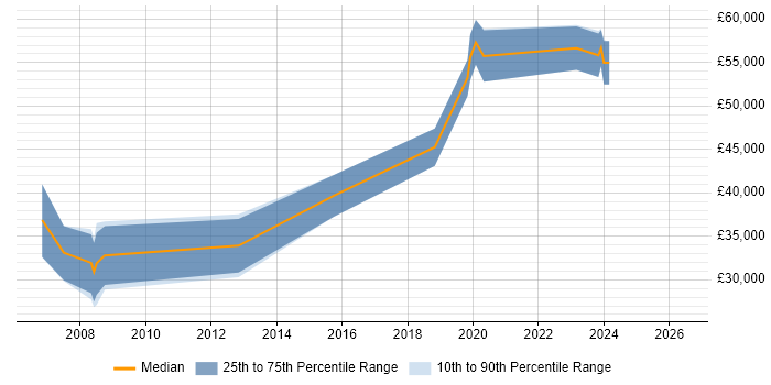 Salary distribution trend for jobs in Hendon citing CSS