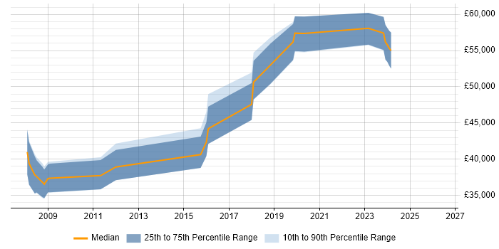 Salary distribution trend for Developer job vacancies in Hendon