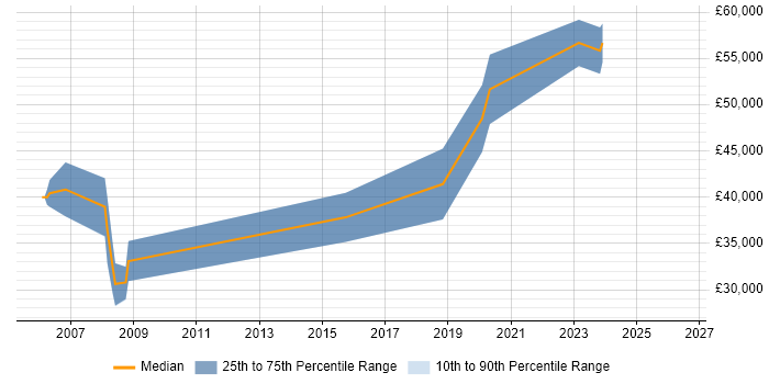 Salary distribution trend for jobs in Hendon citing .NET
