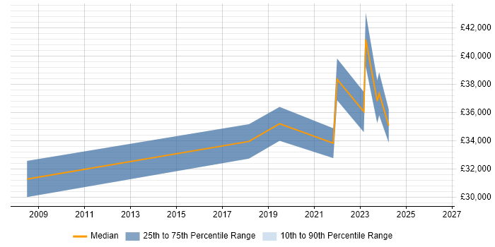 Salary distribution trend for jobs in Hendon citing Firewall