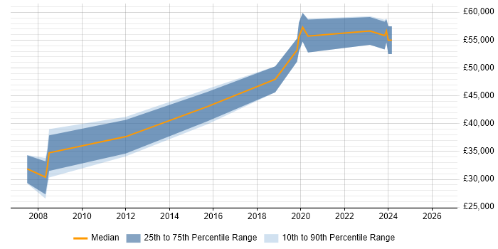 Salary distribution trend for jobs in Hendon citing HTML