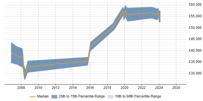 Salary distribution trend for jobs in Hendon citing JavaScript