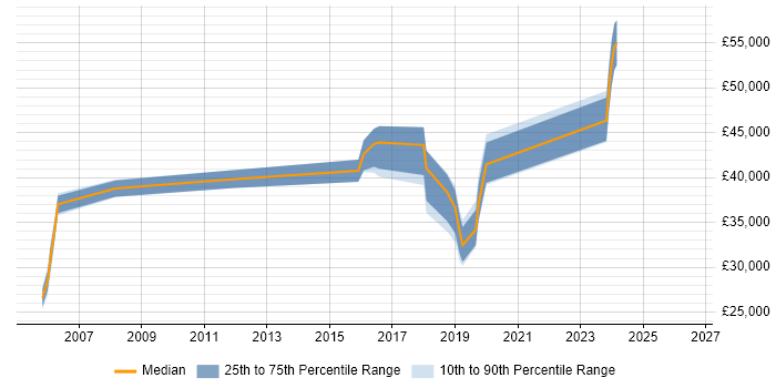 Salary distribution trend for jobs in Hendon citing Oracle