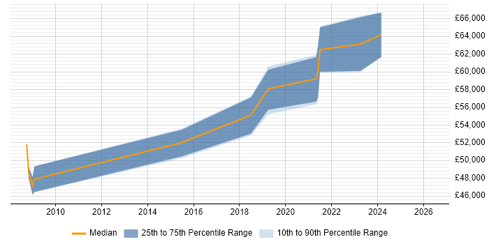 Salary distribution trend for jobs in Hendon citing Project Management