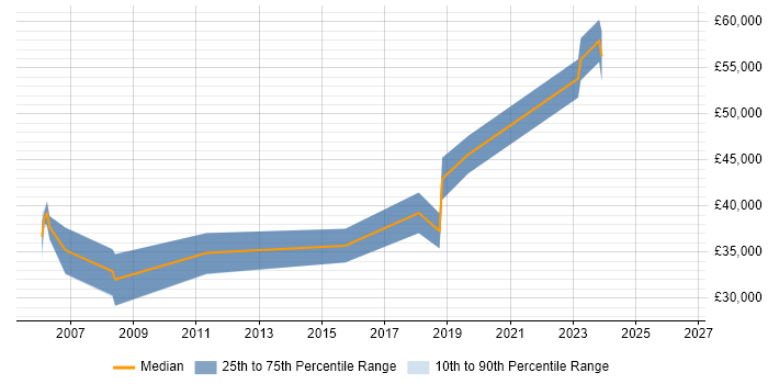 Salary distribution trend for jobs in Hendon citing SQL Server