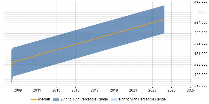 Salary distribution trend for jobs in Hendon citing TCP/IP