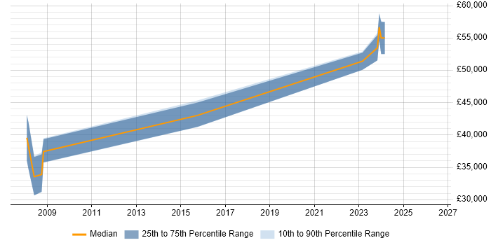 Salary distribution trend for jobs in Hendon citing Web Development