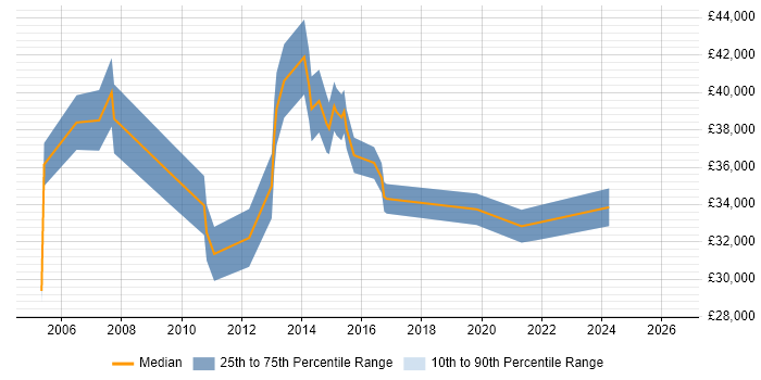 Salary distribution trend for jobs in Barnet citing HP