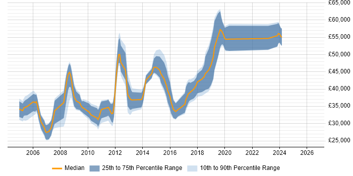 Salary distribution trend for jobs in Barnet citing HTML