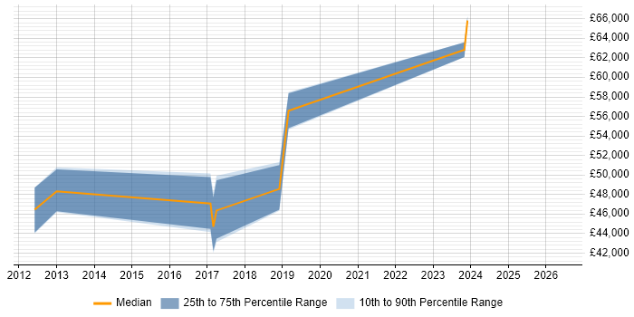 Salary distribution trend for jobs in Barnet citing Information Security