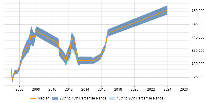 Salary distribution trend for jobs in Barnet citing Internet