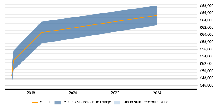 Salary distribution trend for jobs in Barnet citing IoT Salary distribution trend for jobs in Barnet citing IoT