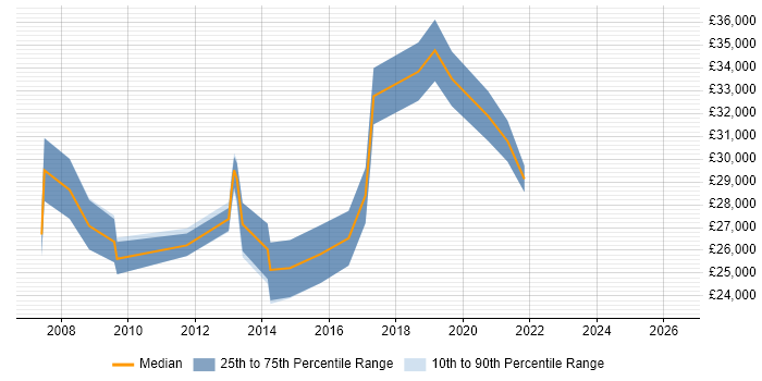 Salary distribution trend for IT Engineer job vacancies in Barnet