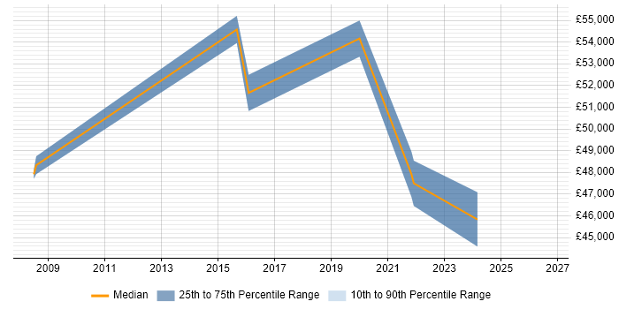 Salary distribution trend for IT Services Manager job vacancies in Barnet